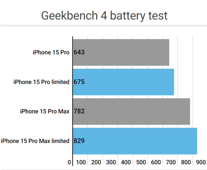 保靖apple维修站iPhone15Pro的ProMotion高刷功能耗电吗