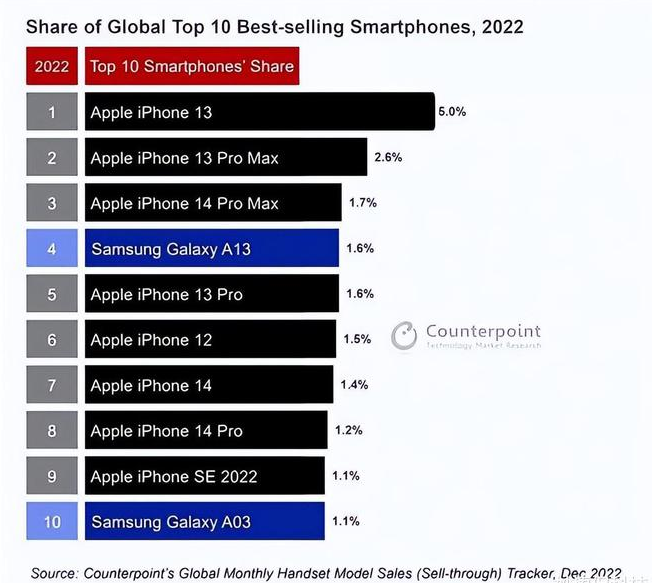 保靖苹果维修分享:为什么iPhone14的销量不如iPhone13? 