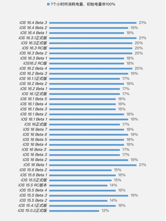 保靖苹果手机维修分享iOS 16.4 Beta 3续航跑分等测试结果汇总 