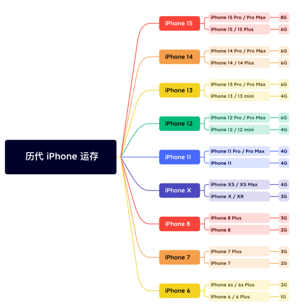 保靖苹果维修网点分享苹果历代iPhone运存汇总 