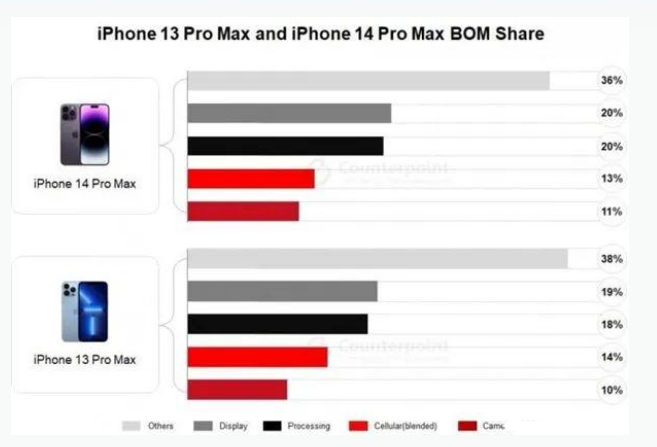 保靖苹果手机维修分享iPhone 14 Pro的成本和利润 