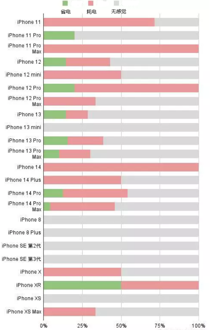 保靖苹果手机维修分享iOS16.2太耗电怎么办？iOS16.2续航不好可以降级吗？ 