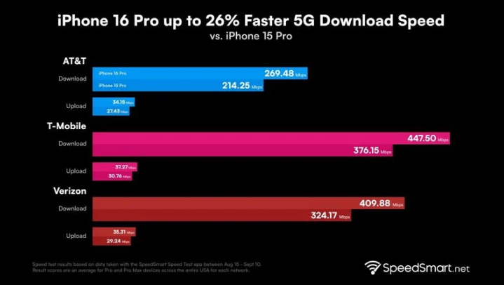 保靖苹果手机维修分享iPhone 16 Pro 系列的 5G 速度 